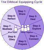 The Biblical Equipping Cycle