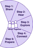 Biblical Equipping Together